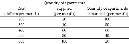 Use the table below to answer the following questions. Table 6.1.1    -Refer to Table 6.1.1, which gives the demand schedule and the supply schedule for the apartment market in Anytown, Alberta. If a rent ceiling of $300 is imposed in the apartment market, then A) there is a shortage of 40 apartments. B) there is a surplus of 40 apartments. C) the supply of apartments will increase. D) the supply of apartments will decrease. E) the quantity of apartments supplied is 60 units.