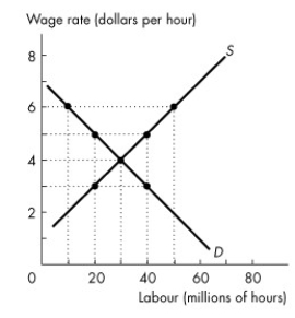 Use the figure below to answer the following questions.     Figure 6.2.1 -Refer to Figure 6.2.1. If the minimum wage is set at $2 per hour, what is the level of unemployment in millions of hours? A) 50 B) 40 C) 20 D) 10 E) 0