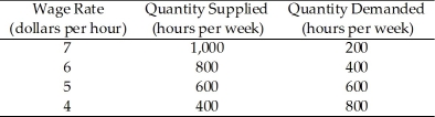 Use the table below to answer the following questions. Table 6.2.1    -Table 6.2.1 gives the supply and demand schedules for teenage labour in Genoa City. There is a minimum wage set at $6 per hour. Suppose a new fast food restaurant opens and increases the quantity demanded of teenage labour by 400 hours per week at each wage rate. The result is A) elimination of teenage unemployment and a wage rate of $7 per hour. B) elimination of teenage unemployment, but the wage rate remains at $6 per hour. C) some teenage unemployment with the wage rate remaining at $6 per hour. D) no change in teenage unemployment because the wage rate rises to $7 per hour. E) none of the above