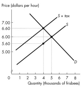 Use the figure below to answer the following questions.     Figure 6.3.1 -Refer to Figure 6.3.1 showing the market for frisbees before and after a tax is imposed. Between 4,000 and 5,000 frisbees, supply is A) inelastic. B) unit elastic. C) elastic. D) perfectly elastic. E) perfectly inelastic.