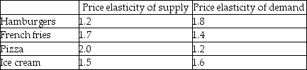 Use the table below to answer the following questions. Table 6.3.2    -Refer to Table 6.3.2. You are in the business of producing and selling hamburgers, French fries, pizza, and ice cream. The mayor of your city plans to impose a sales tax on one of these products. Based on the elasticities in the table, on which of these goods would your customers prefer to be taxed? A) hamburgers B) French fries C) pizza D) ice cream E) Your customers are indifferent about which good is taxed.