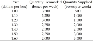 Use the table below to answer the following questions. Table 6.4.1    -Refer to Table 6.4.1. The table shows the demand and supply schedules for rice. With a production quota of 2,000 boxes a week, the price of a box of rice is ________, the marginal cost of producing rice is ________ a box, and the quantity of rice produced is ________ boxes a week. A) $1.30; $1.60; 2,000 B) $1.60; $1.30; 2,000 C) $1.40; $1.40; 2,500 D) $1.40; $1.40; 2,000 E) $1.60; $1.30; 2,500