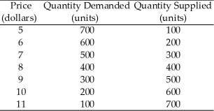 Use the table below to answer the following questions. Table 6.5.1 The Market for a Prohibited Good    -Refer to Table 6.5.1. If a $2-per-unit cost of breaking the law is imposed on sellers, the new price is ________ and the new equilibrium quantity is ________ units. A) $8; 400 B) $8; 300 C) $7; 300 D) $9; 300 E) $8; 200