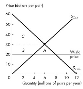 <strong>Refer to the figure below to answer the following question. Figure 7.2.3 Refer to Figure 7.2.3. The graph shows the market for shoes in Canada. The world price of a pair of shoes is $20. With free international trade, Canadian consumer surplus ________ and Canadian producer surplus ________.</strong> A)increases by area A + B; decreases by area B B)increases by area B; decreases by area B C)increases by area A; decreases by area B D)decreases by area A + B; increases by area B E)decreases by area B; increases by area A