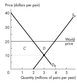 <strong>Refer to the figure below to answer the following question. Figure 7.2.4 Refer to Figure 7.2.4. The graph shows the demand for shoes in Brazil, DB, the supply of shoes produced in Brazil, SB, and the market equilibrium in Brazil when it does not trade internationally. If the world price of a pair of shoes is $20 and Brazil opens up and trades internationally, producer surplus in Brazil ________ and consumer surplus in Brazil ________.</strong> A)increases by area C + D; decreases by area C B)increases by area C; decreases by area C and a deadweight loss equal to area D arises C)increases by area D; decreases by area D D)decreases by area C; increases by area C + D E)decreases by area C + D; increases by area C