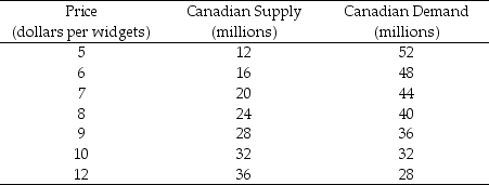 Table 7.3.1 Canada's Market for Widgets    -Table 7.3.1 shows the Canadian supply of and demand for widgets. Widgets are available on the world market for $7. If the Canadian government imposes a tariff of $1, the domestic selling price will be ________ and quantity bought will be ________. A) $6; 48 million B) $7; 44 million C) $8; 16 million D) $8; 24 million E) $8; 40 million