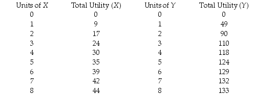 <strong>Use the table below to answer the following question. Table 8.2.4 Refer to Table 8.2.4. Suppose the price of X is $1 and the price of Y is $1. How much of each should you purchase to maximize utility from a total expenditure of $11?</strong> A)3 units of X and 8 units of Y B)4 units of X and 7 units of Y C)5 units of X and 6 units of Y D)6 units of X and 5 units of Y E)7 units of X and 4 units of Y