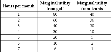 <strong>Use the table below to answer the following question. Table 8.2.5 Refer to Table 8.2.5. Cindy enjoys golf and tennis. The table shows the marginal utility she gets from each activity. Cindy has $70 a month to spend, and she can spend as much time as she likes on her leisure pursuits. The price of an hour of golf is $10, and the price of an hour of tennis is $5. Cindy decides to golf for 5 hours a month and play tennis for 4 hours a month. If Cindy spends a dollar more on golf and a dollar less on tennis, her total utility ________. If Cindy spends a dollar less on golf and a dollar more on tennis, her total utility ________.</strong> A)decreases; decreases B)increases; decreases C)decreases; increases D)increases; increases E)does not change; does not change