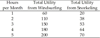 Use the table below to answer the following questions. Windsurfing equipment rents for $10 per hour and snorkeling equipment rents for $5 per hour. Table 8.2.1    -Devon enjoys windsurfing and snorkeling. His total utility from each activity is summarized in Table 8.2.1. Devon has $35 to spend. How long will Devon choose to windsurf and to snorkel? A) 1 hour windsurfing and 5 hours snorkeling B) 2 hours windsurfing and 3 hours snorkeling C) 3 hours windsurfing and 1 hour snorkeling D) 4 hours windsurfing and no hours snorkeling E) 2 hour windsurfing and 4 hours snorkeling