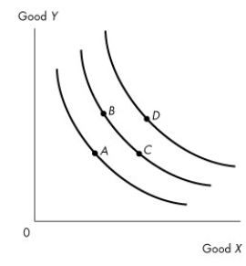 <strong>Use the figure below to answer the following question. Figure 9.2.2 Figure 9.2.2 shows three indifference curves for Brenda. Which one of the following is not true?</strong> A)Brenda would be equally happy consuming at either point B or point C. B)Brenda prefers consuming at point B to consuming at point A. C)Brenda prefers consuming at point D to consuming at either point B or point C. D)The marginal rate of substitution is higher at point C than at point B. E)Brenda prefers consuming at point D to consuming at point A.