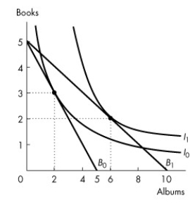 Use the figure below to answer the following questions.     Figure 9.2.3 -Refer to Figure 9.2.3. Rashid buys only books and albums. The figure shows his preferences. When Rashid chooses the consumption point of 3 books and 2 albums, his marginal rate of substitution is A) 1 book per album. B) zero. C) 3/2 books per album. D) 2/3 books per album. E) 0.5 books per album.