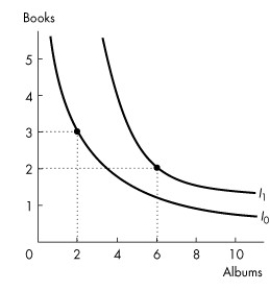 Use the figure below to answer the following question.     Figure 9.2.4 -Refer to Figure 9.2.4. Rashid buys only books and albums. The figure shows his preferences. Rashid's indifference curves ________ display diminishing marginal rate of substitution because ________. A) do; Rashid is indifferent between consuming 6 albums and 2 books and consuming 2 albums and 3 books B) do not; the magnitude of the slope of both indifference curves decreases as Rashid consumes more albums and fewer books C) do not; Rashid is indifferent between consuming 6 albums and 2 books and consuming 2 albums and 3 books D) do; the magnitude of the slope of both indifference curves decreases as Rashid consumes more albums and fewer books E) do; the price of an album decreases as Rashid increases the quantity he buys