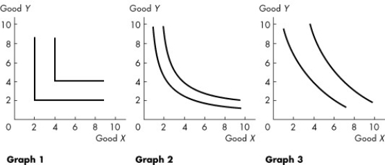Use the figure below to answer the following question.     Figure 9.2.5 -Refer to Figure 9.2.5. The graphs show indifference curves for various goods. Graph ________ best describes the pair of goods baseballs and baseball bats. Graph ________ best describes the pair of goods desktop computers and laptop computers. A) 2; 3 B) 2; 1 C) 1; 1 D) 1; 3 E) 3; 2