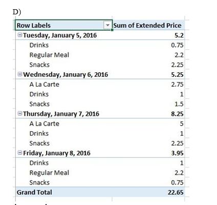 <strong>You are analyzing sales data and eating habits of students in a school cafeteria, you created a PivotTable with Date as a ROW and Extended Price as a summed VALUE.Which of the following Pivot Tables would demonstrate best what would happen if you added Category to the COLUMNS area?</strong> A) B) C) D)