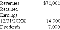 Information for Sassycat Inc.'s first year of operations is presented below:   What was Sassycat's net income for the year? A) $21,000 B) $49,000 C) $70,000 D) Cannot be determined from the information given.