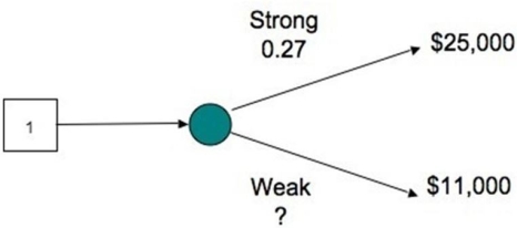 The decision tree shows the profit outcomes for a coffee shop in a strong and a weak economy for next year.Suppose a third outcome is considered in which a moderate economy is 33 percent likely to occur.With this added outcome, how does the probability of a weak economy change?   A) A weak economy is now 73 percent likely. B) A weak economy is also 33 percent likely. C) A weak economy is now 40 percent likely. D) A weak economy is now 0 percent likely.