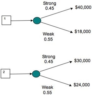 Decision trees show the profit outcomes for the plans for two doughnut stores in a strong and a weak economy for the future.Which store is expected to have the greater expected profit?   A) Store 1 has a $27,900 greater profit. B) Store 1 has a $1200 greater profit. C) Store 2 has a $26,700 greater profit. D) Store 2 has a $1200 greater profit.