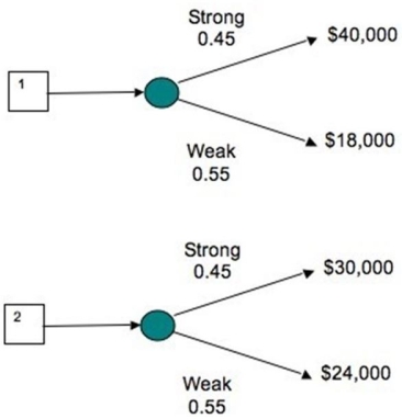 Decision trees show the profit outcomes for the plans for two doughnut stores in two different locations in a strong and a weak economy for the future.If the investor interested in building a store is pessimistic, in which location should she build?   A) She should build Store 2, because it has a greater minimum profit. B) She should build Store 2, because it has a greater maximum profit. C) She should build Store 1, because it has a greater maximum profit. D) She should build Store 1, because it has a greater minimum profit.