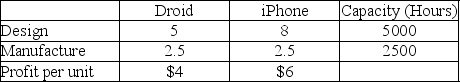 Production data for the number of hours required per unit for making the Droid and iPhone versions of cell phone components by Bizzer, a high-tech manufacturing firm, is given below.What is the maximum number of units that the factory can make of either type of phone component? Monthly Product   A) 2500 B) 2000 C) 500 D) 1000