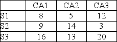 This payoff matrix gives values for strategies S1, S2, and S3 for the Bigg Company and competitive strategies CA1, CA2, and CA3 for the Large Company.From Bigg's point of view, the S2 maximum regret is 9.   