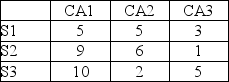 This regret matrix gives values for strategies S1, S2, and S3 for the Bigg Company and competitive strategies CA1, CA2, and CA3 for the Large Company.A minimax Bigg manager would choose S2 because it has the smallest maximum regret of 1.   