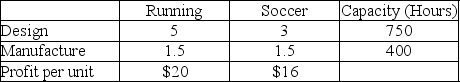 Production data for Streaks is shown.Using linear programming, if running shoes are represented by R and soccer shoes by S, 5R + 3S < 750 is the correct constraint equation for design. Monthly Product   