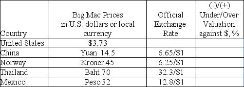 The table below is taken from the Big Mac Index. After reviewing it, answer the questions listed below.    -What is meant by PPP? According to this table, which is the most overvalued and undervalued currency? Fill the last column showing under or over valuation of local currencies. Give reasons for your answer. What is the primary drawback of this index? How can this be used?
