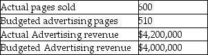 Complete a performance report for the month of May, 2018, for First News Corp, a regional newspaper showing four columns: 1) Actual Result; 2) Budgeted Amount; 3) Difference: Actual Result minus Budgeted Amount; 4) Difference as a Percentage of Budgeted Amount, given the following data:     Does the report indicate any cause for managerial investigation?