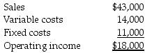 Wonderful Products Manufacturing Corp. provided the following information for last month:   If sales reduce to half of the amount in the next month, what is the projected operating income? A)  $2,000 B)  $9,000 C)  $18,000 D)  $3,500