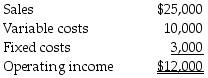 Rapid Cabinet Makers Inc. provided the following information for last month:   If sales reduce to half the amount in the next month, what is the projected operating income? A)  $1,000 B)  $6,000 C)  $4,500 D)  $18,500