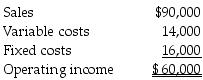 Universal Works Inc., reports the following information for September sales:     Promotional expenses for September were $1,000. Required: If sales double in October, what is the impact on the variable costs?