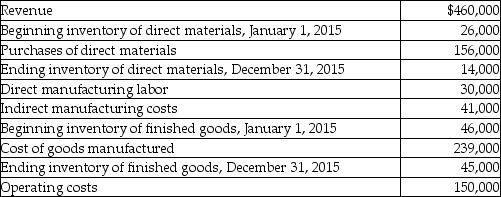 All Rite Manufacturing reported the following:   What is Leslie's cost of goods sold? A)  $390,000 B)  $240,000 C)  $239,000 D)  $389,000
