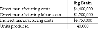 Worcester Manufacturing produces electronic storage devices, and uses the following three-part classification for its manufacturing costs: direct materials, direct manufacturing labor, and indirect manufacturing costs. Total indirect manufacturing costs for January were $300 million, and were allocated to each product on the basis of direct manufacturing labor costs of each line. Summary data (in millions) for January for the most popular electronic storage device, the Big Brain, was:     Required: a.Compute the manufacturing cost per unit for each product produced in January. b.Suppose production will be reduced to 30,000 units in February. Speculate as to whether the unit costs in February will most likely be higher or lower than unit costs in January; it is not necessary to calculate the exact February unit cost. Briefly explain your reasoning.