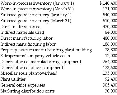 Howard Manufacturing Company had the following account balances for the quarter ending March 31, unless otherwise noted:     Required: a.Prepare a cost of goods manufactured schedule for the quarter. b.Prepare a cost of goods sold schedule for the quarter.