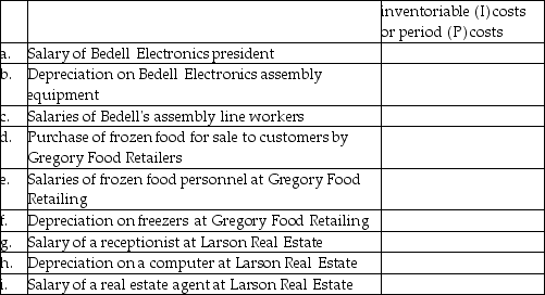 Each of the following items pertains to one of these companies: Bedell Electronics (a manufacturing company), Gregory Food Retailers (a merchandising company), and Larson Real Estate (a service sector company). Classify each item as either inventoriable (I) costs or period (P) costs.   