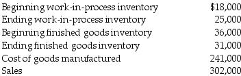 The following information pertains to Expert System Corporation:   What is the gross profit margin earned by the company? A)  $56,000 B)  $63,000 C)  $68,000 D)  $66,000