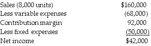 Anglico's most recent income statement is given below.     Required: a. Contribution margin per unit is $ ________ per unit b. If sales are doubled total variable costs will equal $ ________ c. If sales are doubled total fixed costs will equal $ ________ d. If 20 more units are sold, profits will increase by $ ________ e. Compute how many units must be sold to break even. # ________ f. Compute how many units must be sold to achieve operating income of $60,000.# ________ g. Compute the revenue needed to achieve an after tax income of $30,000 given a tax rate of 30%. $ ________