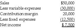 Black Pearl, Inc., sells a single product. The company's most recent income statement is given below.     Required: a.Contribution margin ratio is________% b.Breakeven point in total sales dollars is$ ________ c.To achieve $40,000 in operating income, sales must total$ ________ d.If sales increase by $50,000, operating income will increase by$ ________ e.To achieve a $40,000 after tax income, given a tax rate of 20%, sales must total$________