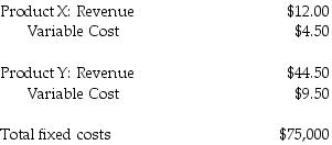 The following information is for Alex Corp:   What is the breakeven point assuming the sales mix consists of two units of Product X and one unit of Product Y? A)  842.5 units of Y and 1,685 units of X B)  3,000 units of Y and 1,500 units of X C)  1 units of Y and 10,000 units of X D)  1,500 units of Y and 3,000 units of X