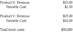 Answer the following questions using the information below: The following information is for Alex Corp:    -If the sales mix shifts to one unit of Product X and two units of Product Y, then the breakeven point will ________. A)  increase B)  stay the same C)  decrease D)  will be greater than the original breakeven point