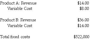 The following information is for the Jeffries Corporation:   What is the breakeven point, assuming the sales mix consists of three units of Product A and one unit of   A)  14,500 units of A and 4,833 units of B B)  39,150 units of A and 13,050 units of B C)  87,000 units of A and 0 units of B D)  13,050 units of A and 39,150 units of B