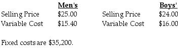 Fine Suiting Company sells shirts for men and boys. The average selling price and variable cost for each product are as follows:     Required: a.What is the breakeven point in units for each type of shirt, assuming the sales mix is 1:1? b.What is the operating leverage, assuming the sales mix is 2:1 in favor of men's shirts, and sales total 5,000 shirts?