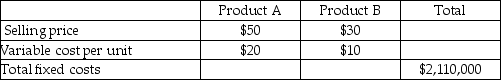 Stella Company sells only two products, Product A and Product B.   Stella sells two units of Product A for each unit it sells of Product B. Stella faces a tax rate of 40%. Stella desires a net after-tax income of $54,000. The breakeven point in units would be ________. A)  25,250 units of Product A and 50,500 units of Product B B)  27,500 units of Product A and 55,000 units of product B C)  50,500 units of Product A and 25,250 units of Product B D)  55,000 units of Product A and 27,500 units of Product B