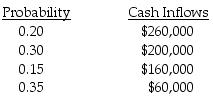 What would be the expected monetary value for Avalia Corp using the probability method?   A)  $680,000 B)  $170,000 C)  $157,000 D)  $52,000
