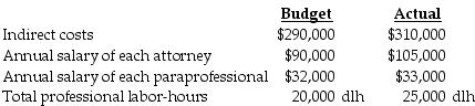 Smith and Jones CPA firm employs 12 accountants and 10 paraprofessionals. Direct and indirect costs are applied on a professional labor-hour basis that includes both attorney and paraprofessional hours. Following is information for 2018:   What are the actual direct-cost rate and the actual indirect-cost rate, respectively, per professional labor-hour? A)  $63.60; $11.60 B)  $70.00; $14.50 C)  $79.50; $12.40 D)  $63.60; $12.40