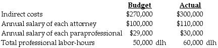 Francis and Hartley Law Office employs 12 full-time attorneys and 10 paraprofessionals. Direct and indirect costs are applied on a professional labor-hour basis that includes both attorney and paraprofessional hours. Following is information for 2018:   How much should the client be billed in an actual costing system if 220 professional labor-hours are used? A)  $5,940 B)  $7,744 C)  $8,228 D)  $7,040