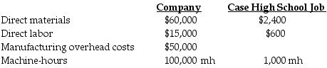 Lancelot Manufacturing is a small textile manufacturer using machine-hours as the single indirect-cost rate to allocate manufacturing overhead costs to the various jobs contracted during the year. The following estimates are provided for the coming year for the company and for the Case High School band jacket job.   For Lancelot Manufacturing, what is the annual manufacturing overhead cost-allocation rate? A)  $0.75 B)  $1.25 C)  $0.50 D)  $50.00