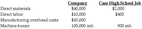 Lancelot Manufacturing is a small textile manufacturer using machine-hours as the single indirect-cost rate to allocate manufacturing overhead costs to the various jobs contracted during the year. The following estimates are provided for the coming year for the company and for the Case High School band jacket job.   What are the total manufacturing costs of this job? A)  $2,400 B)  $2,805 C)  $2,895 D)  $1,995