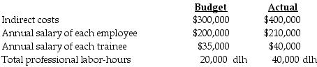 Elite Stationary Inc. employs 20 full-time employees and 10 trainees. Direct and indirect costs are applied on a professional labor-hour basis that includes both employee and trainee hours. Following is information for 2018:   What are the budgeted direct-cost rate and the budgeted indirect-cost rate, respectively, per professional labor-hour? (Round the final answers to the nearest cent.)  A)  $200.00; $16.75 B)  $217.50; $15.00 C)  $115.00; $10.00 D)  $135.00; $10.00