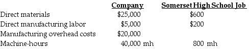 Chief Manufacturing is a small textile manufacturer using machine-hours as the single indirect-cost rate to allocate manufacturing overhead costs to the various jobs contracted during the year. The following estimates are provided for the coming year for the company and for the Somerset High School Science Olympiad Jacket job.     Required: a.For Chief Manufacturing, determine the annual manufacturing overhead cost-allocation rate. b.Determine the amount of manufacturing overhead costs allocated to the Somerset High School job. c.Determine the estimated total manufacturing costs for the Somerset High School job.